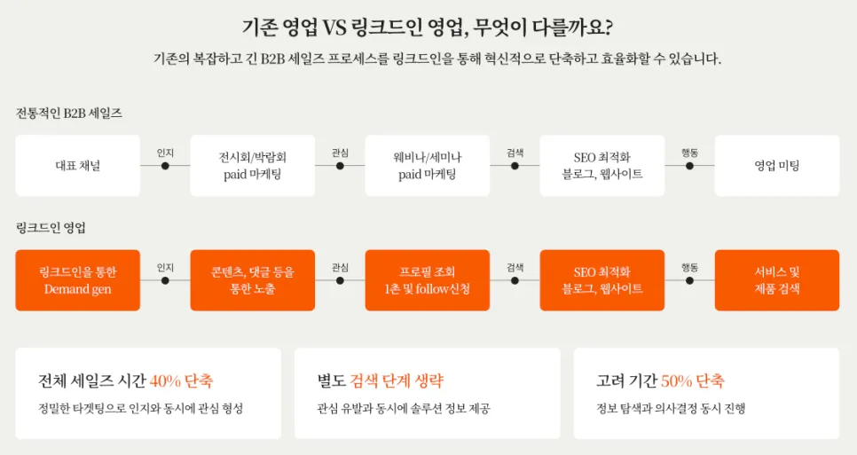 링크드인 페이지를 활용한 해외 마케팅과 영업 방법