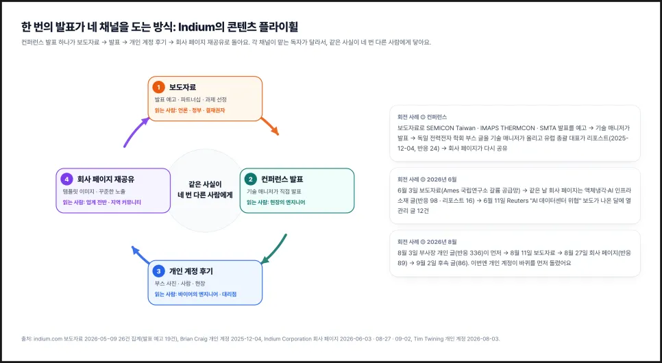 링크드인 B2B 마케팅, 회사 페이지보다 임직원 개인 계정 글에 반응하는 이유