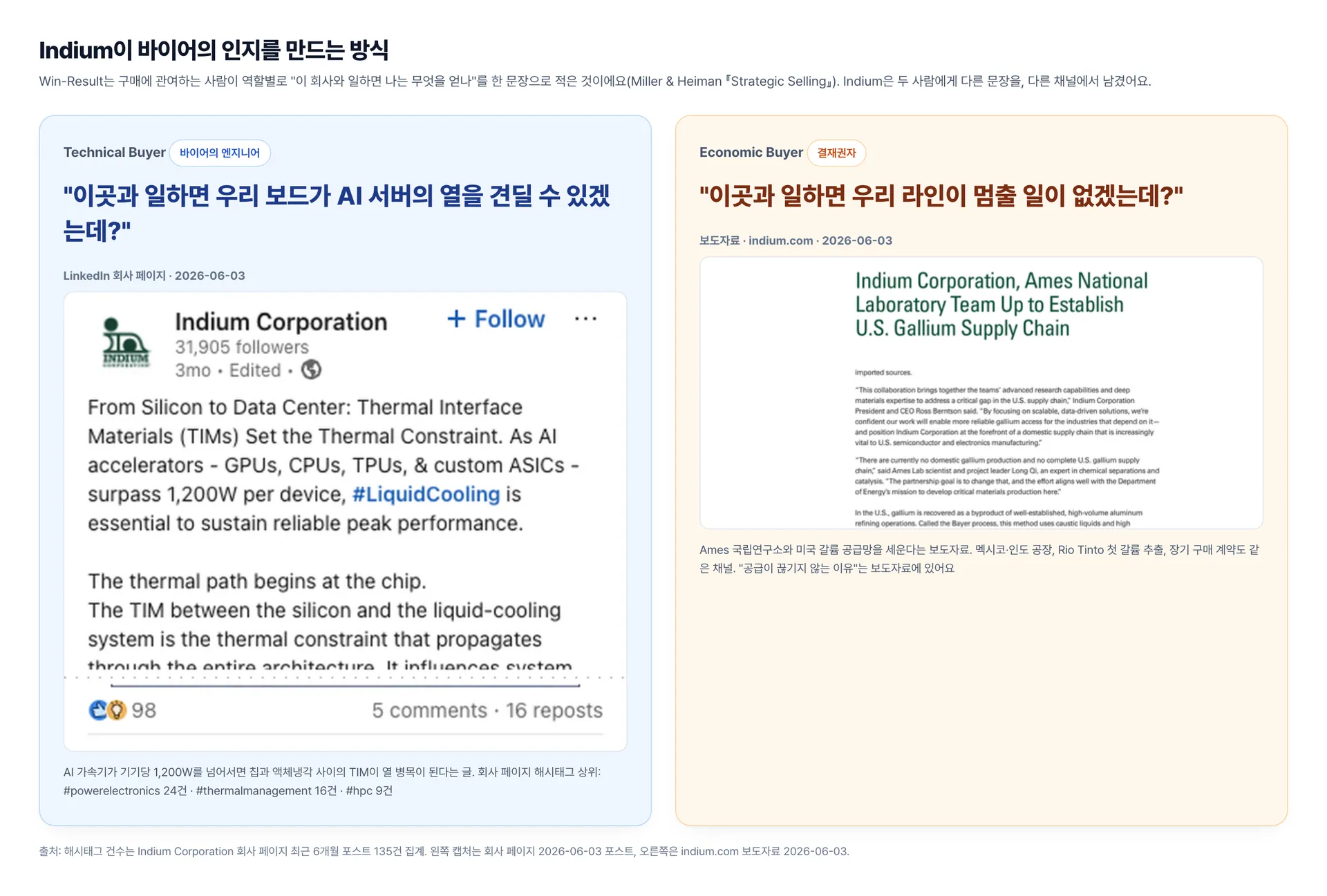 Indium Win-Result 카드: Technical Buyer에게는 AI 서버 열 관리, Economic Buyer에게는 라인이 멈추지 않는 공급
