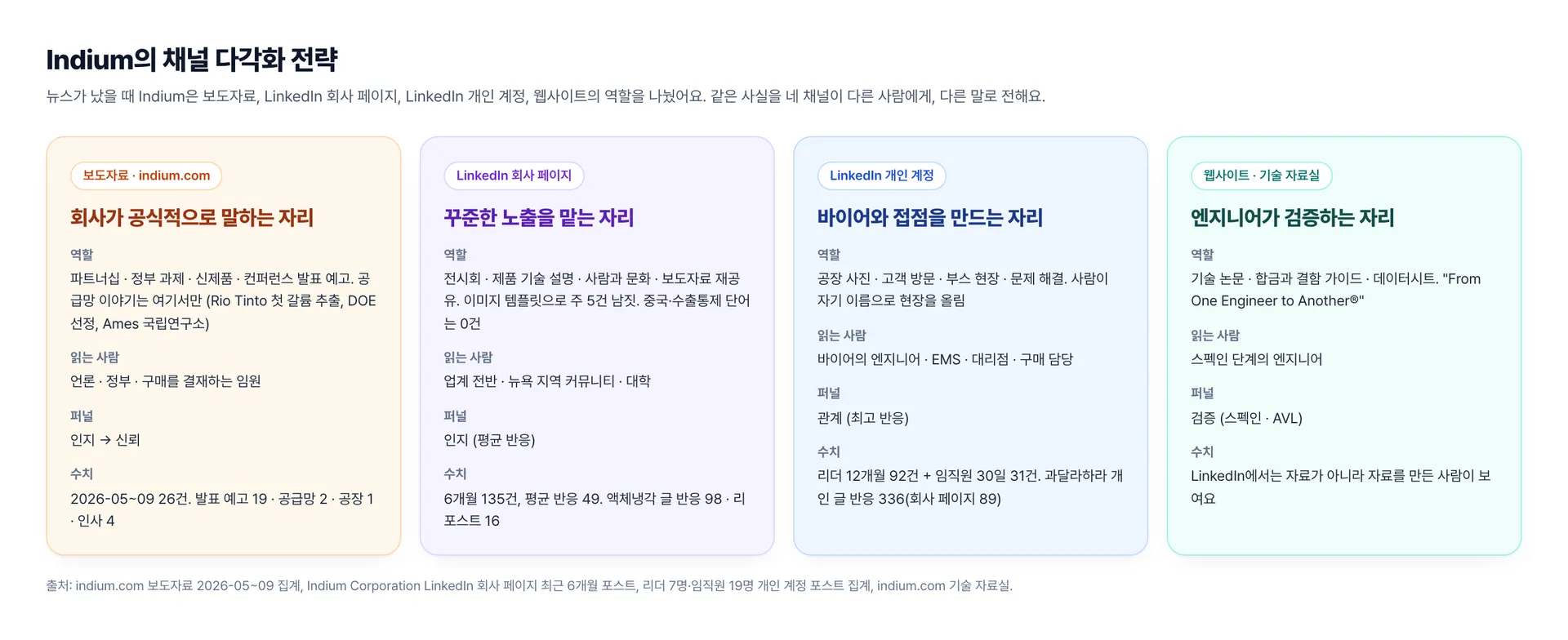 Indium B2B 마케팅 채널 4개의 역할: 보도자료, 링크드인 회사 페이지, 임직원 개인 계정, 웹사이트 기술 자료실