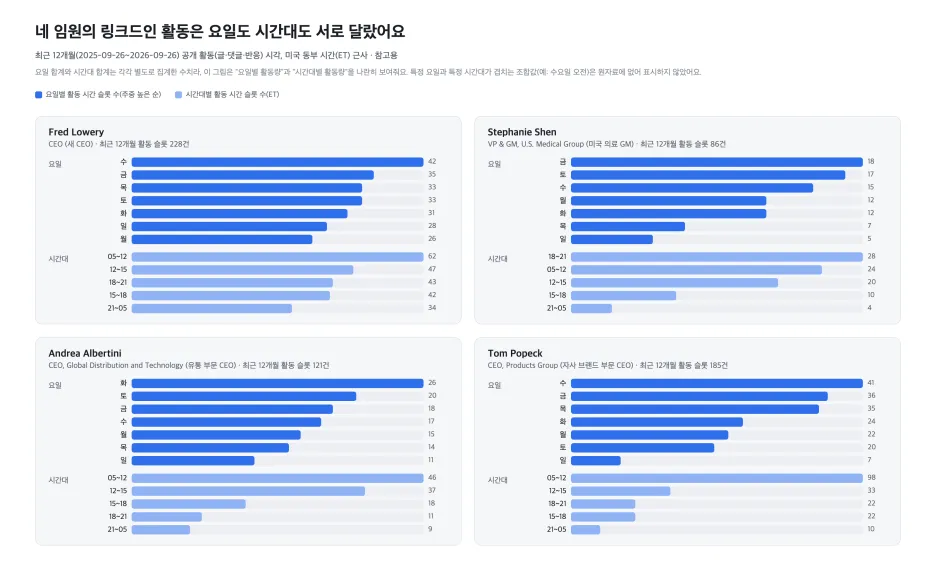 분석 대상 임원의 최근 12개월 링크드인 공개 활동 시각 · 미국 동부 시간 근사값, 참고용