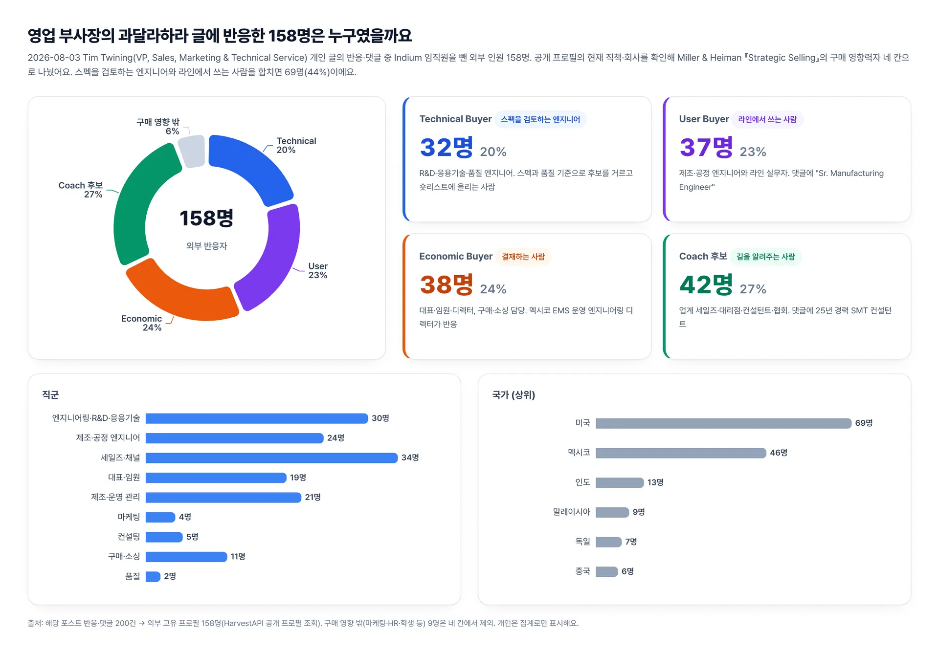과달라하라 공장 개소 글에 반응한 외부 158명의 구매 영향력자 분포: 업계 세일즈·대리점 42명, 대표·임원·구매 38명, 라인 엔지니어 37명, 스펙 검토 엔지니어 32명