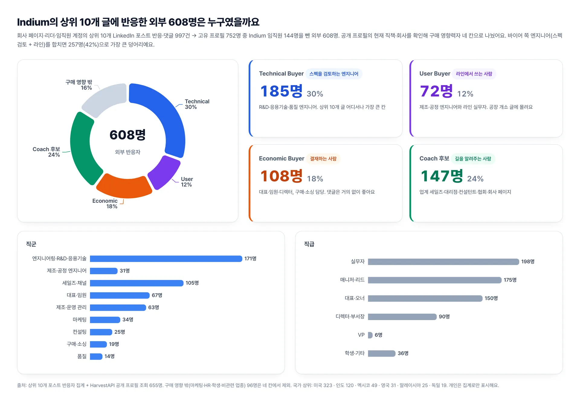 Indium 상위 10개 링크드인 글에 반응한 외부 608명의 구매 영향력자 분포: Technical Buyer 185명, 업계 세일즈·대리점 147명, 대표·임원·구매 108명, User Buyer 72명