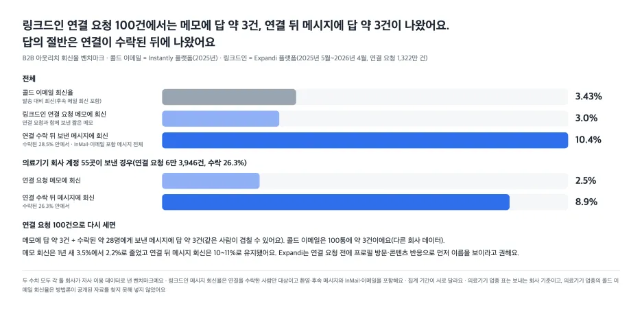 콜드 이메일(Instantly, 2025년)과 링크드인 연결 요청·연결 뒤 메시지(Expandi, 2025년 5월~2026년 4월)의 회신 · 두 곳 모두 툴 회사의 자사 이용 데이터