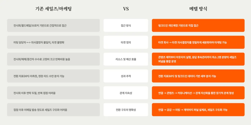 링크드인 실전 활용편 6개월 안에 1,500명의 일촌을 만든 노하우
