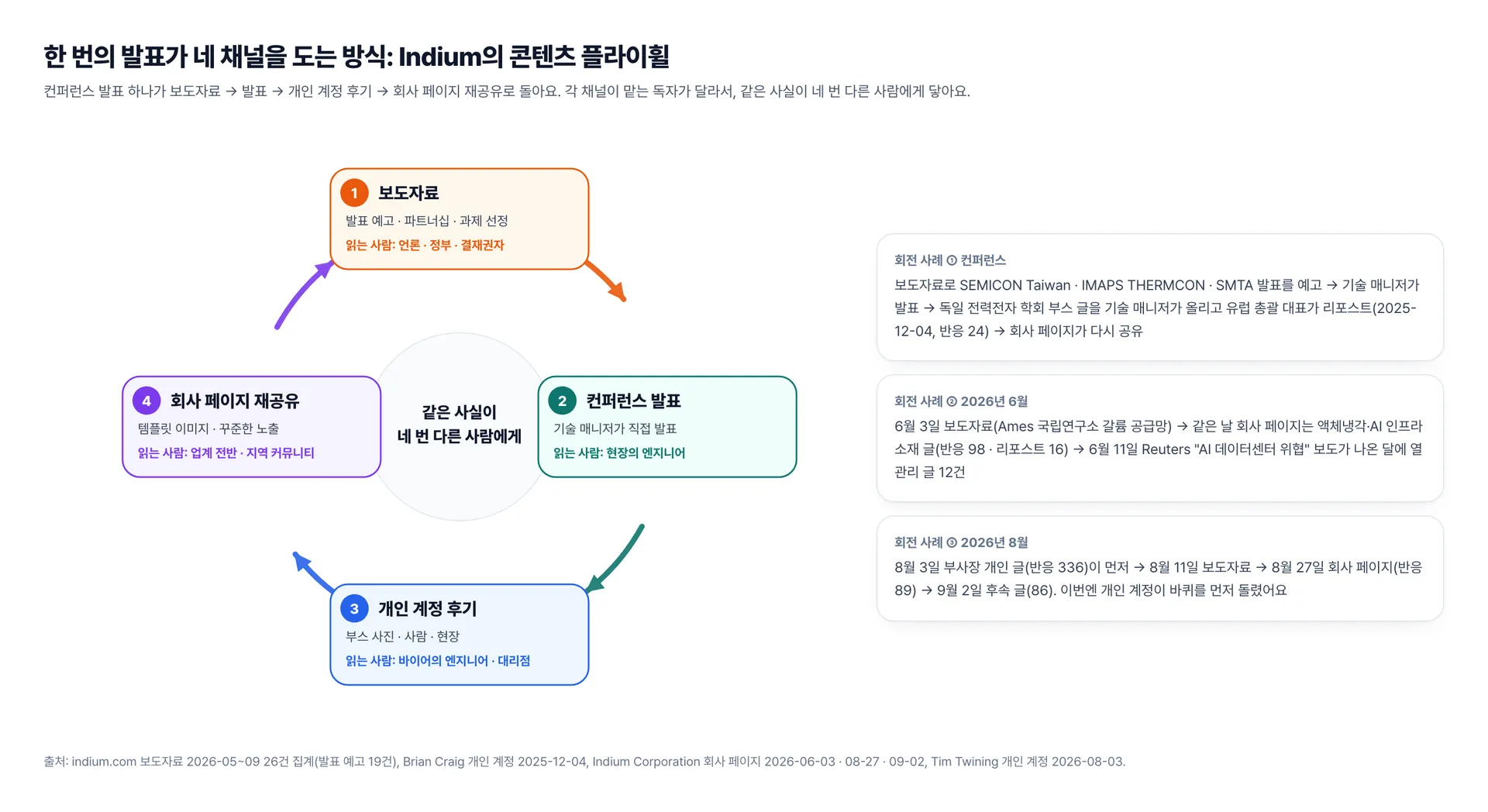 Indium 콘텐츠 플라이휠: 보도자료 예고, 컨퍼런스 발표, 개인 계정 후기, 회사 페이지 재공유 순서